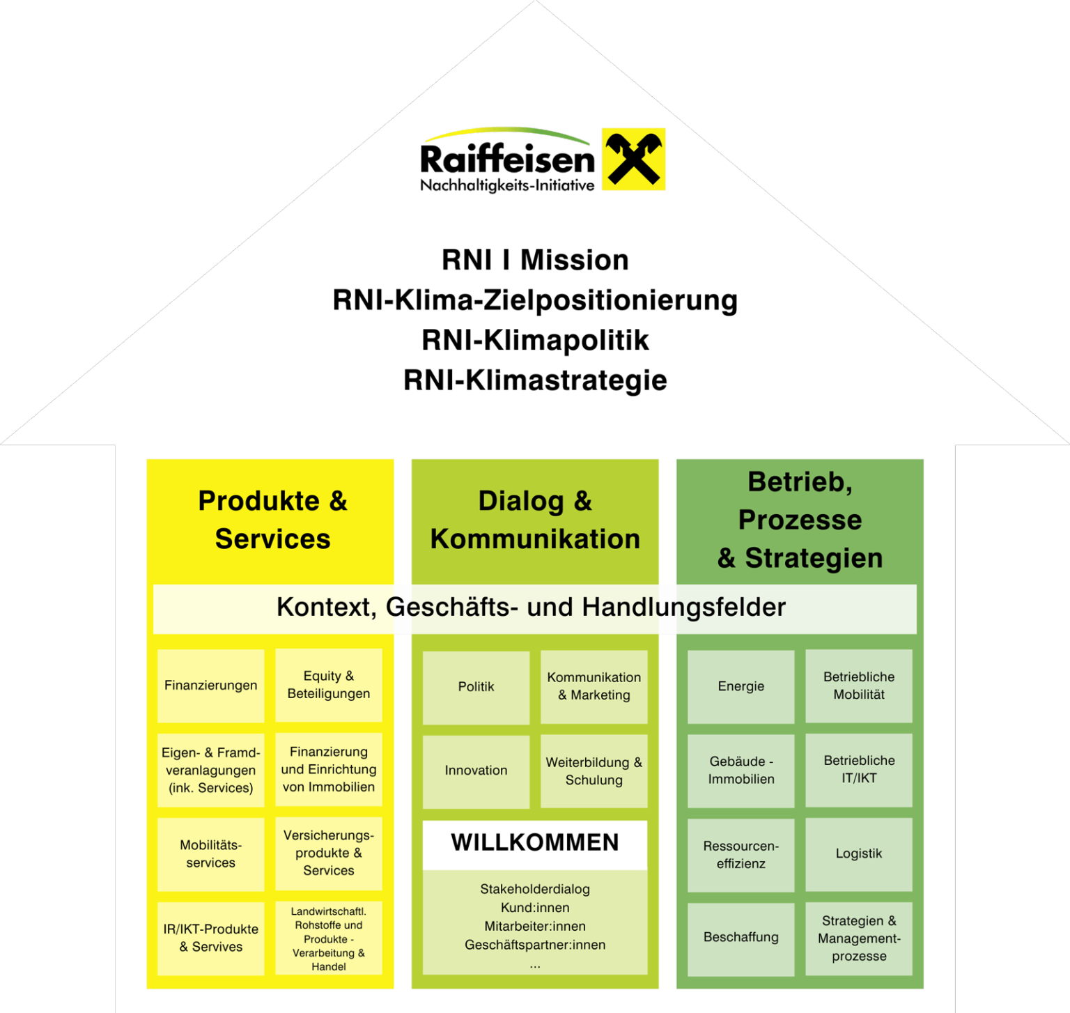 Klima-Strategieprozess der RNI